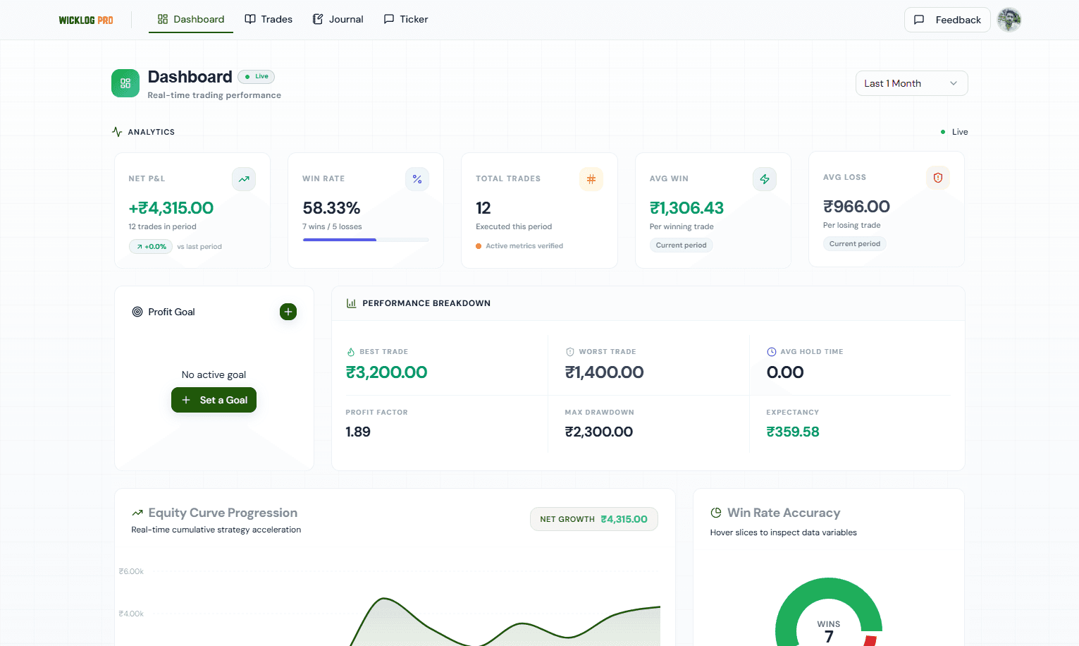 WickLog trading analytics dashboard showing net P&L, win rate, equity curve and performance breakdown for an Indian F&O trader