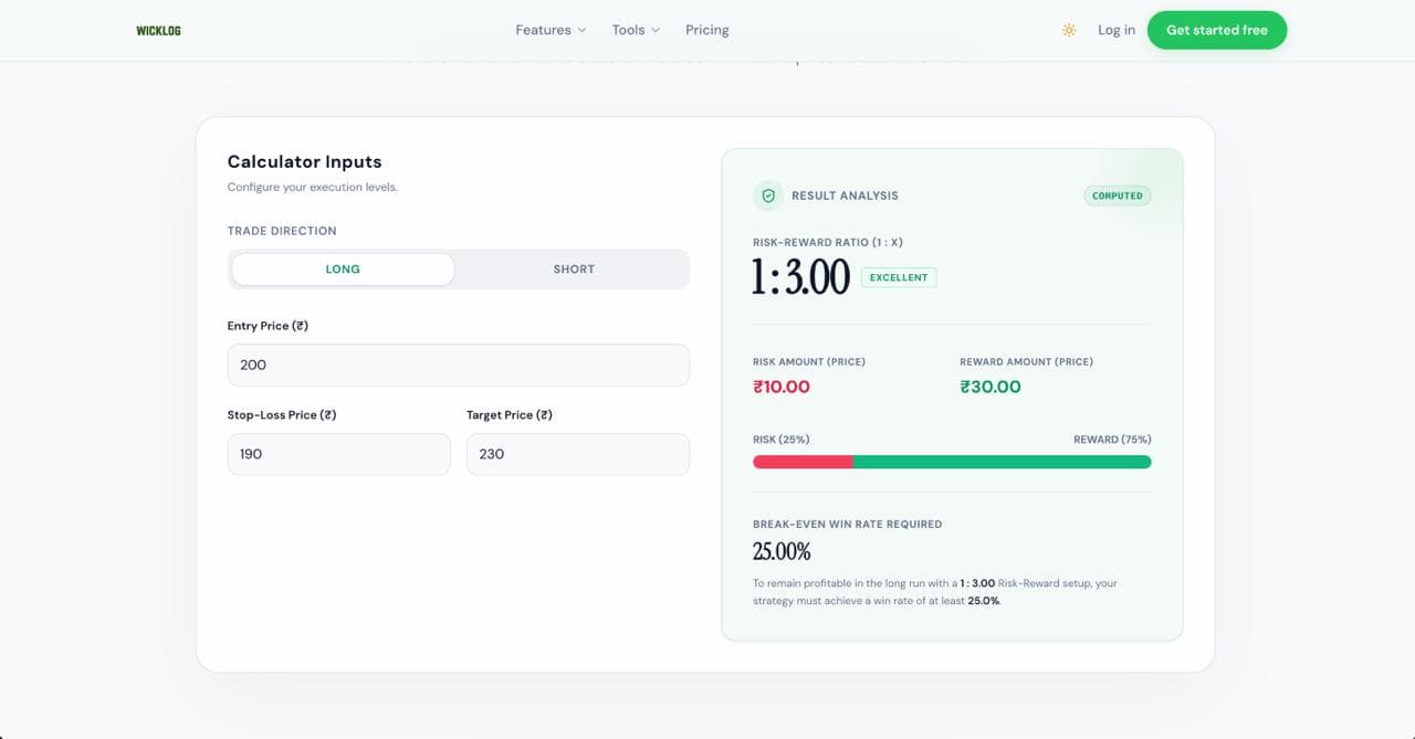 WickLog's free risk-reward calculator showing a 1:3 setup with a 25% breakeven win rate