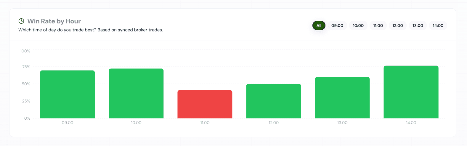 Win Rate by Hour chart showing performance across the trading day